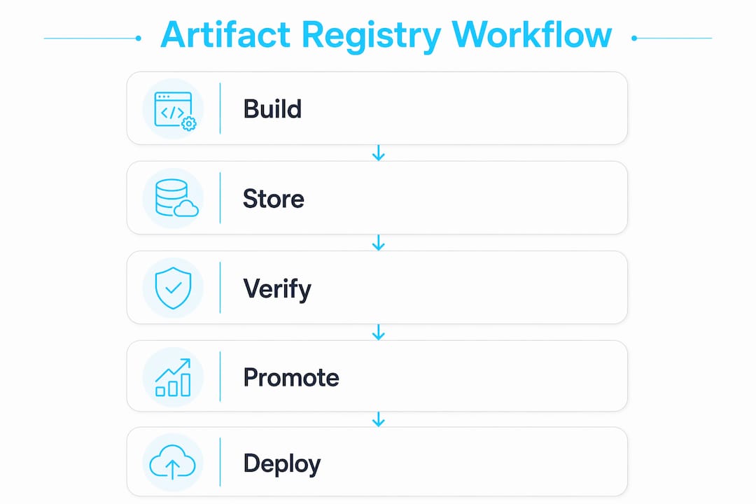 Infographic illustrating artifact registry workflow steps in DevOps