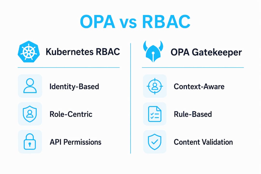 Infographic comparing OPA Gatekeeper and Kubernetes RBAC