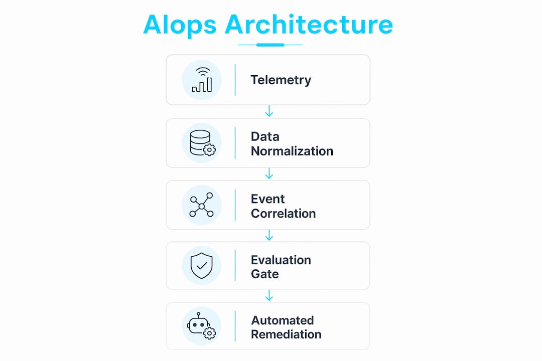 Infographic illustrating AI ops architecture layers vertically