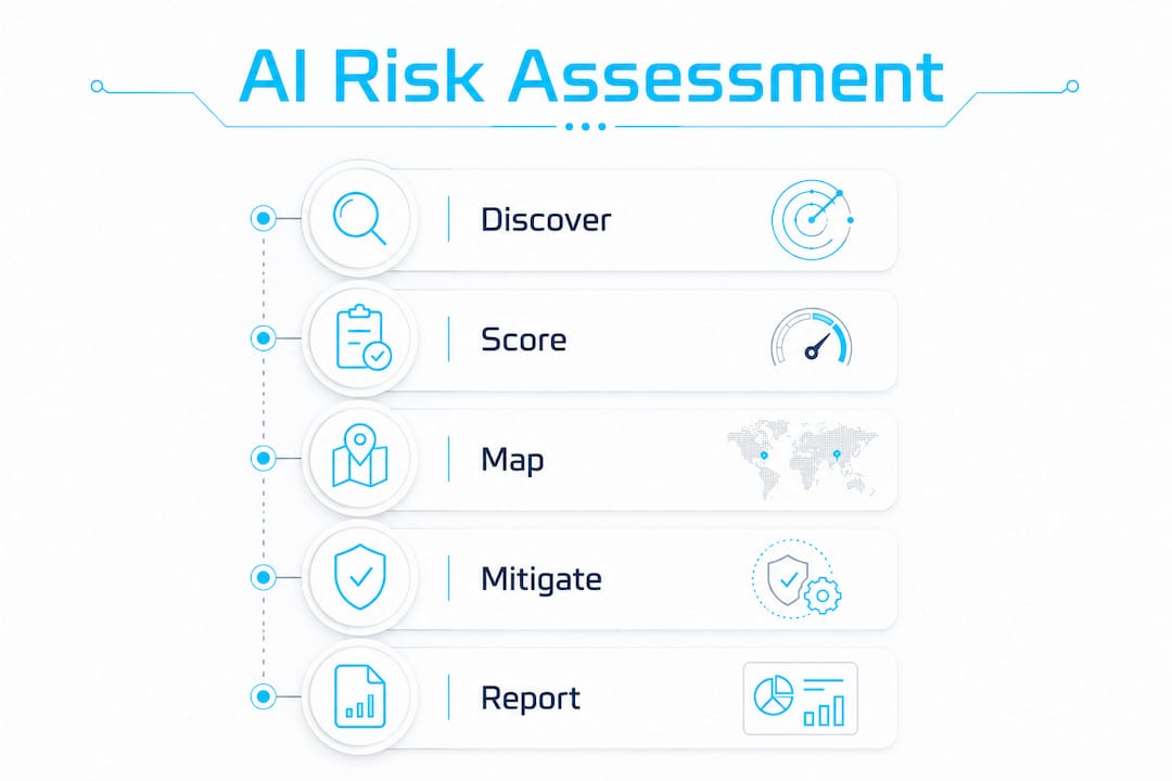 Infographic illustrating AI risk assessment process steps