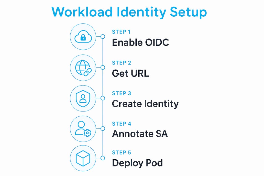 Infographic showing workload identity setup flow