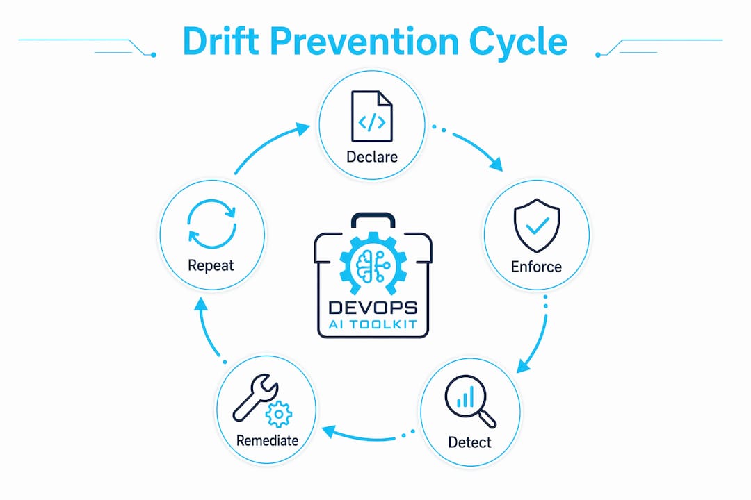 Infographic illustrating drift prevention cycle