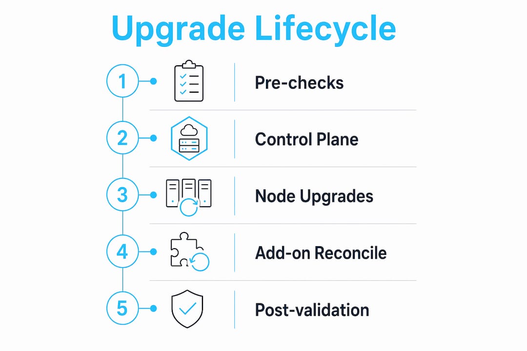 Infographic of Kubernetes upgrade lifecycle stages