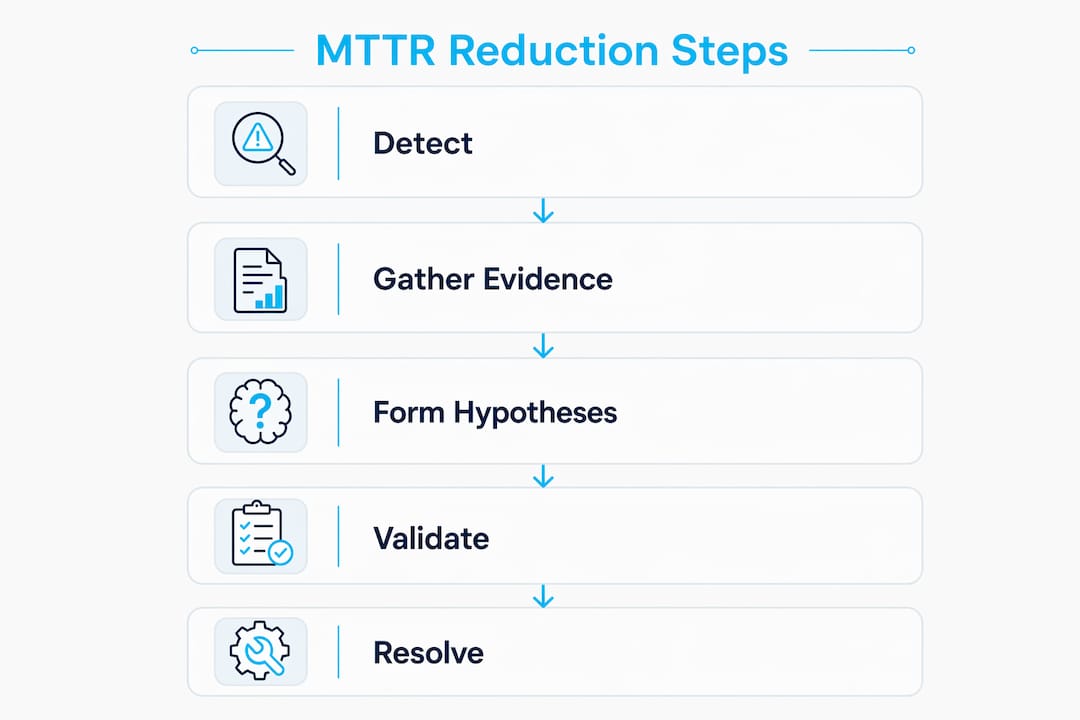 Infographic illustrating MTTR reduction process steps