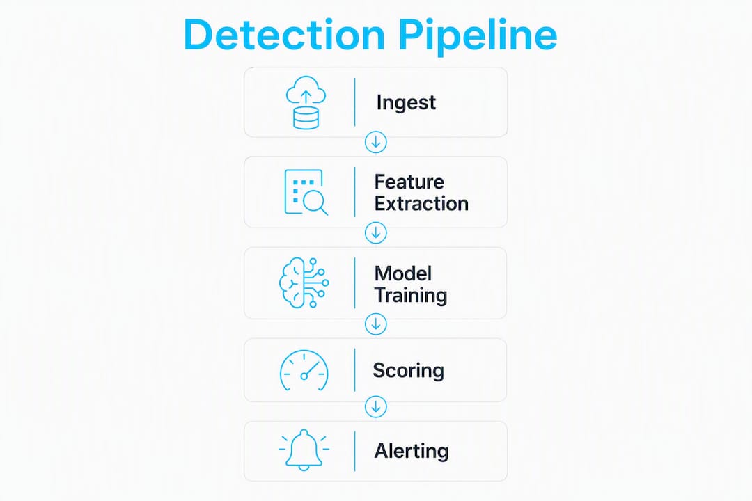 Infographic showing AI anomaly detection pipeline steps