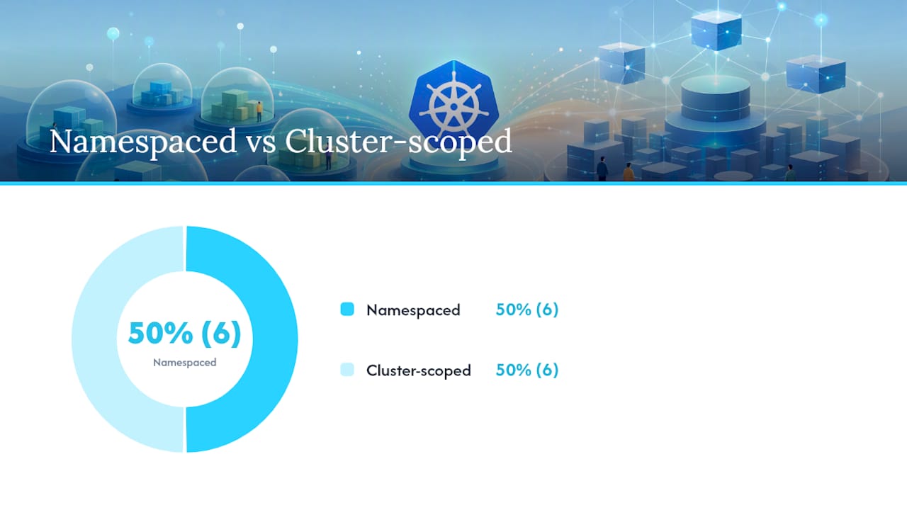 Diagram comparing namespaced and cluster-scoped Kubernetes objects