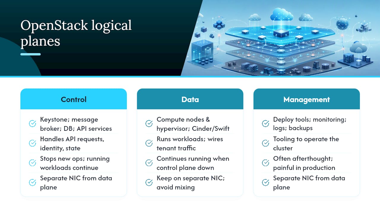 Diagram of OpenStack architecture layers and services