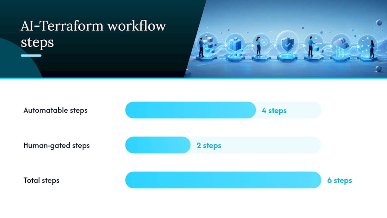 What Does a Safe AI-Driven Terraform Workflow Look Like? — overview diagram