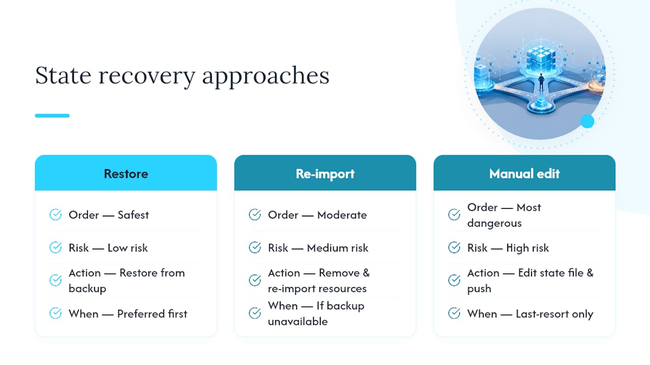 Three Terraform state recovery approaches ordered by risk
