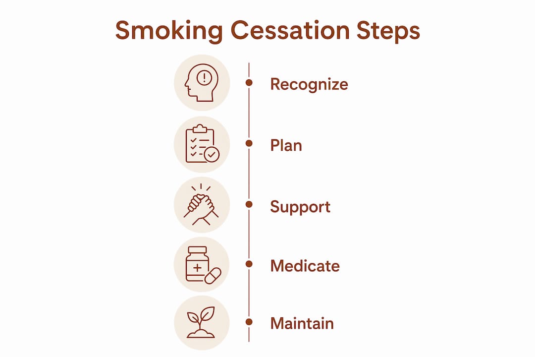 Infographic showing five key steps of smoking cessation support