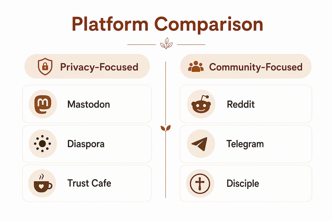 Infographic comparing privacy-focused and community-focused platforms
