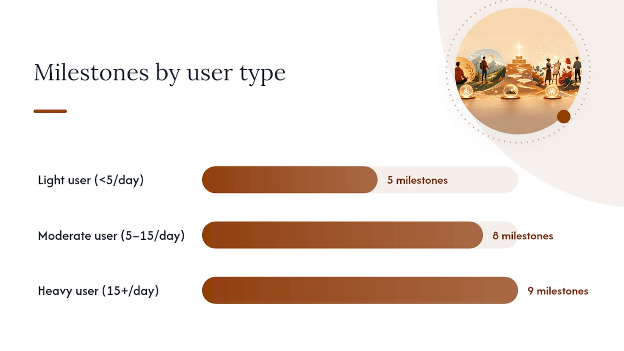 How do you pick the right quitting milestones? — overview diagram