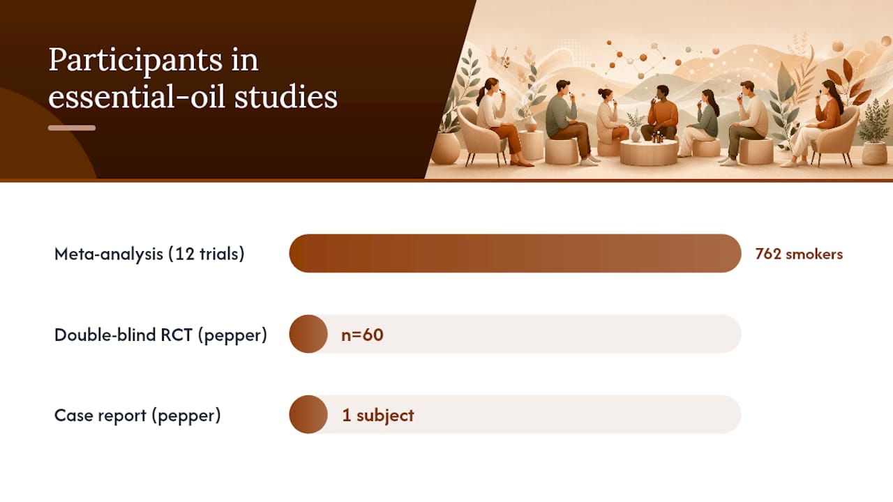 Infographic of clinical trials comparing essential oils for cravings
