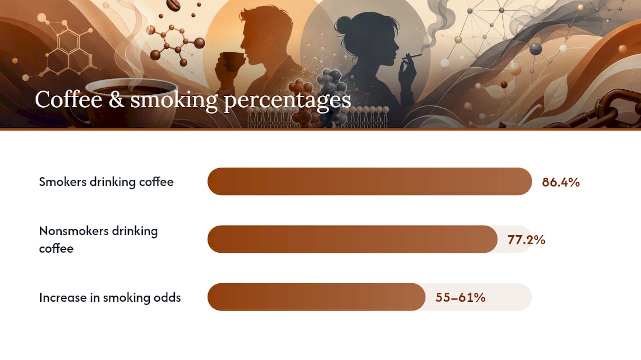 Comparison of coffee drinking rates between smokers and nonsmokers