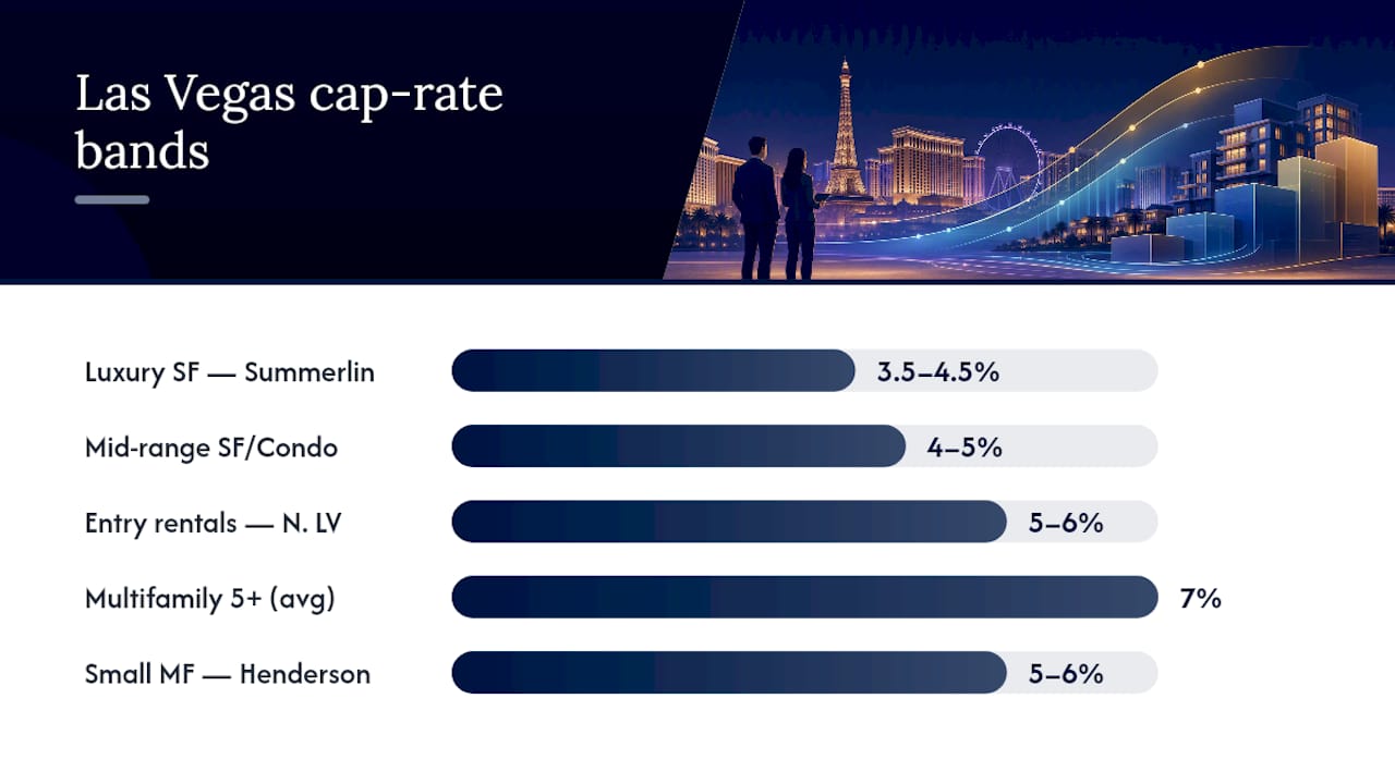 What Are Current Cap Rates in Las Vegas by Property Type? — overview diagram