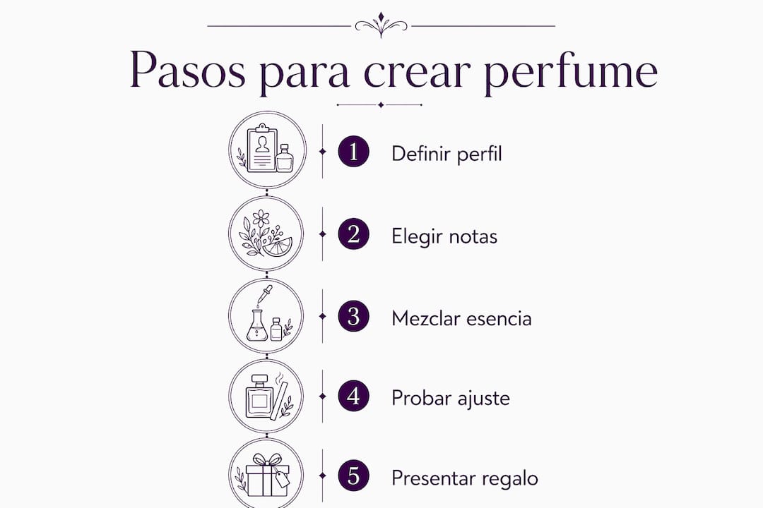 Infografía con los pasos esenciales para crear tu propio perfume personalizado