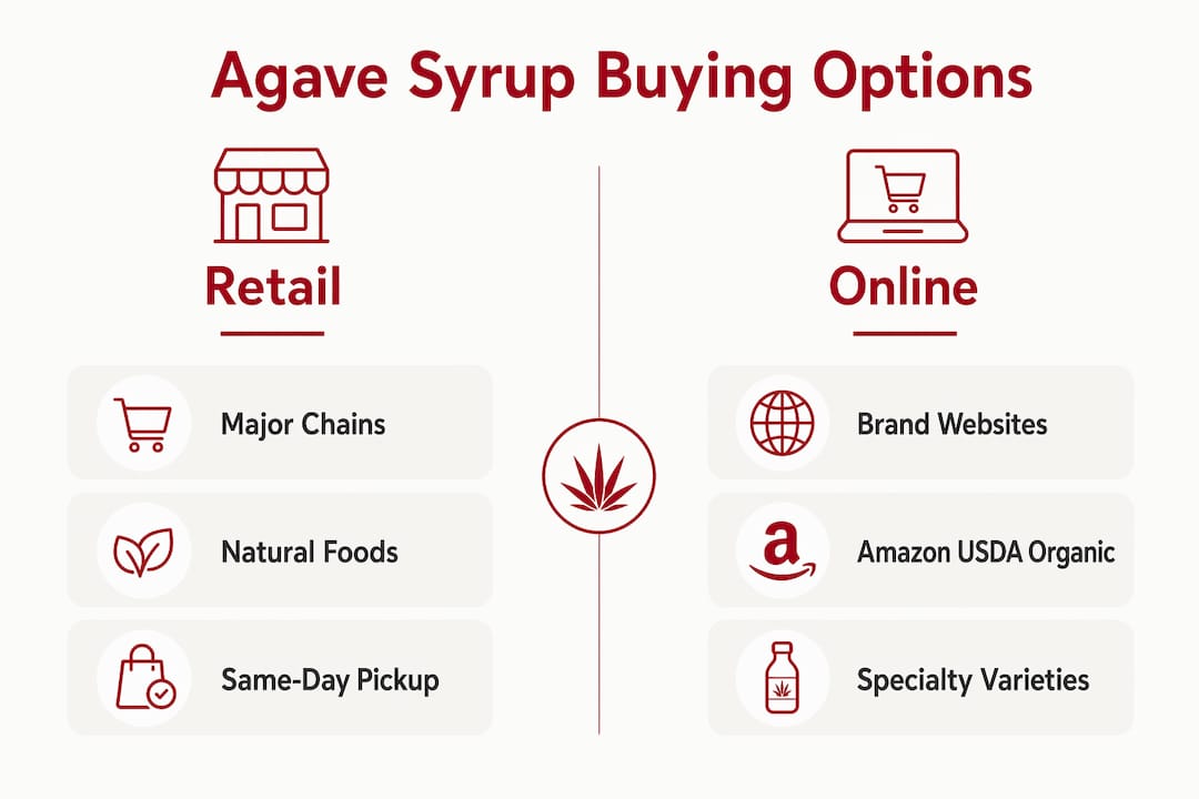 Infographic comparing retail vs online agave syrup purchasing options