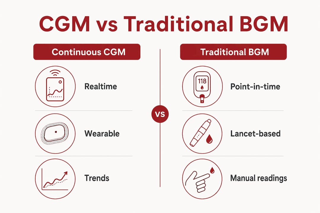 Infographic comparing continuous glucose monitoring and traditional blood glucose monitoring
