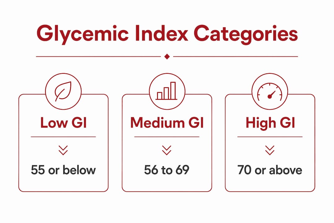 Infographic showing glycemic index categories and ranges