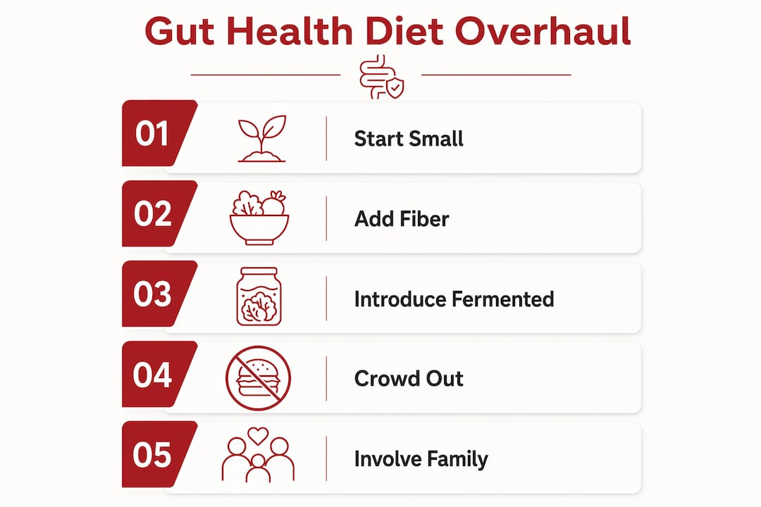 Infographic showing step-by-step gut health diet overhaul