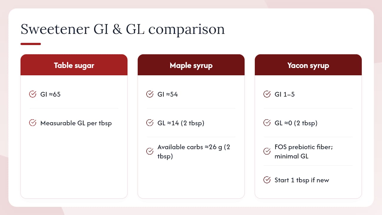 What the research says about low-glycemic sweeteners at breakfast — overview diagram