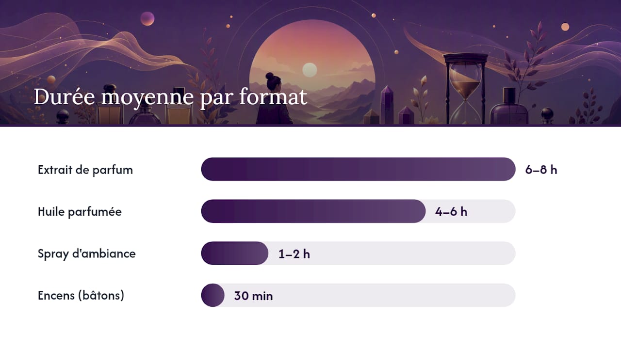 Tableau comparatif des différents formats de parfums