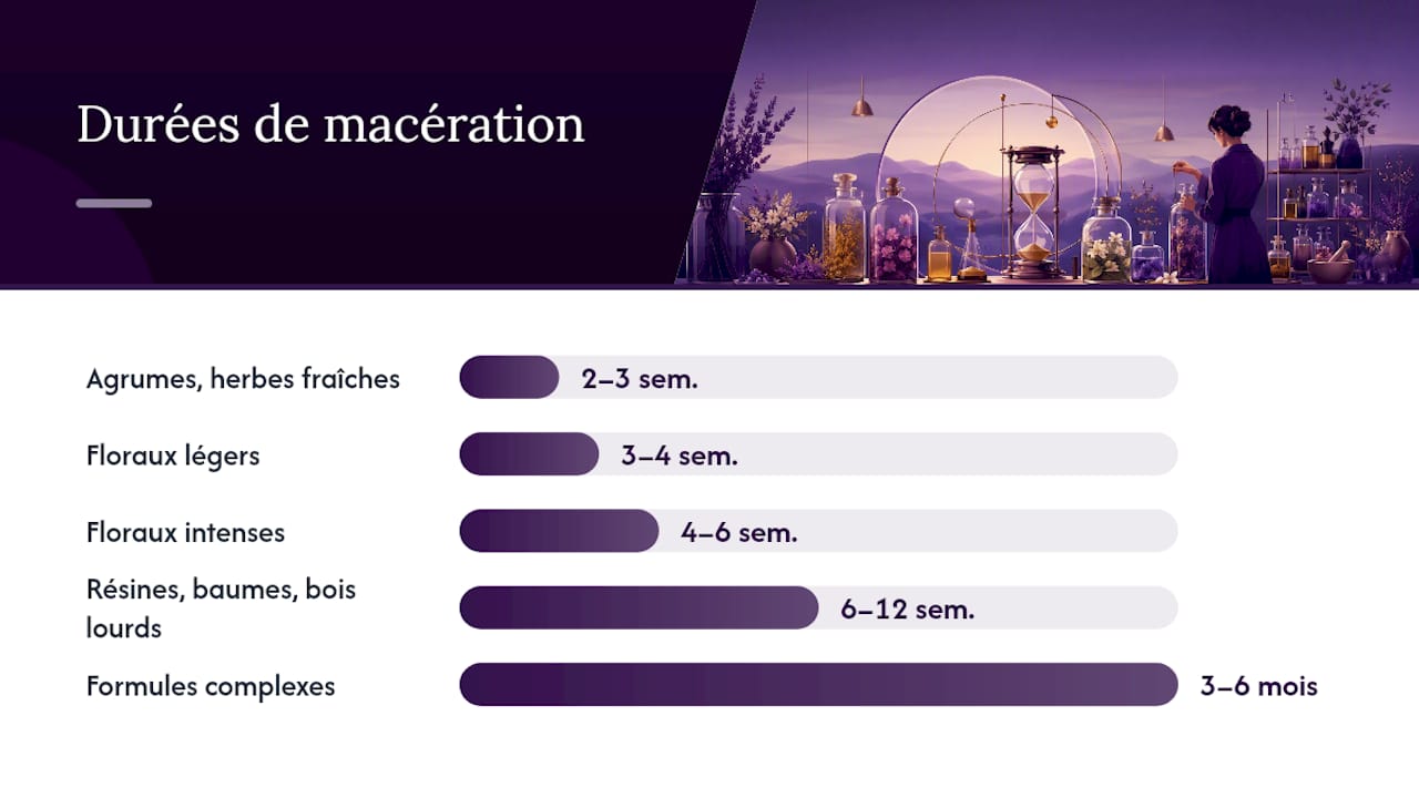 Tableau des temps de macération selon les différents ingrédients