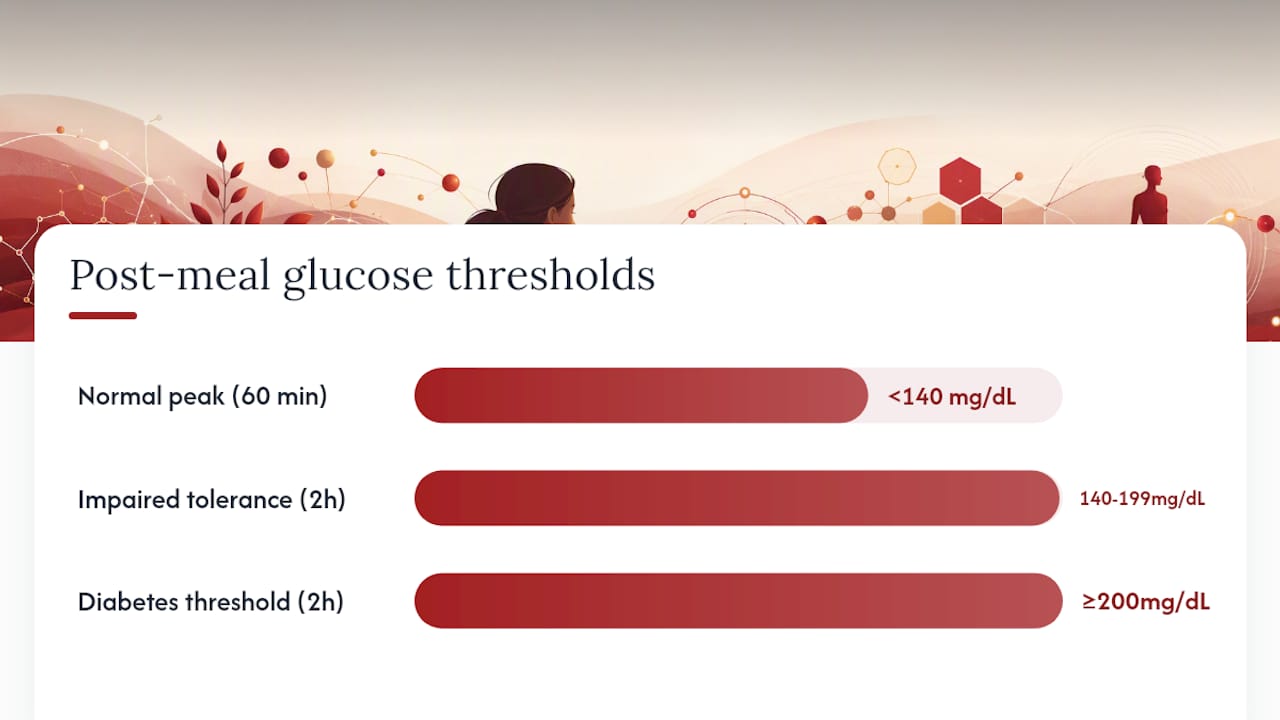 Post-meal blood glucose levels and thresholds