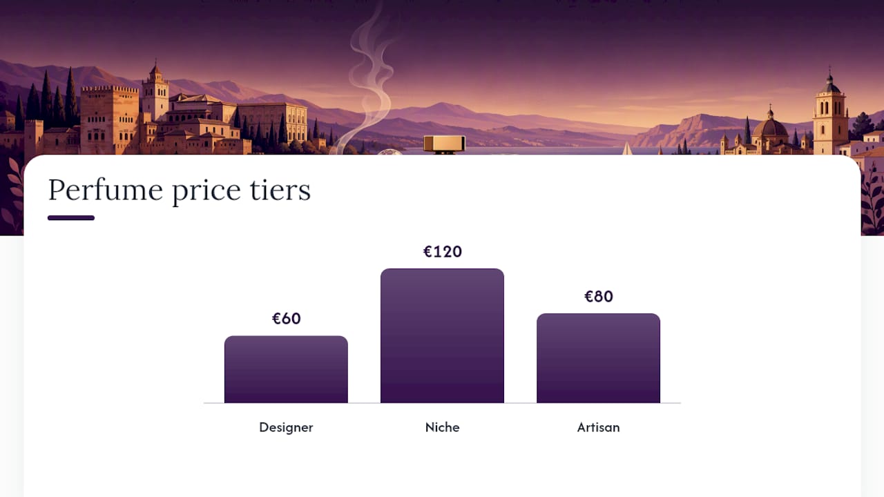 Comparison of incense perfume tiers and features in Spain