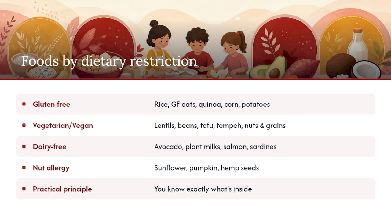 How do you feed kids with dietary restrictions using single-ingredient foods? — overview diagram