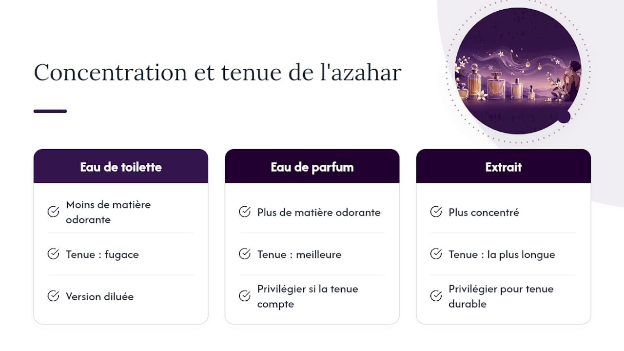 Schéma illustrant la concentration des parfums et la durée de leur sillage