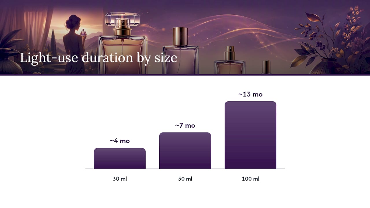 Comparison of sprays and usage by perfume size