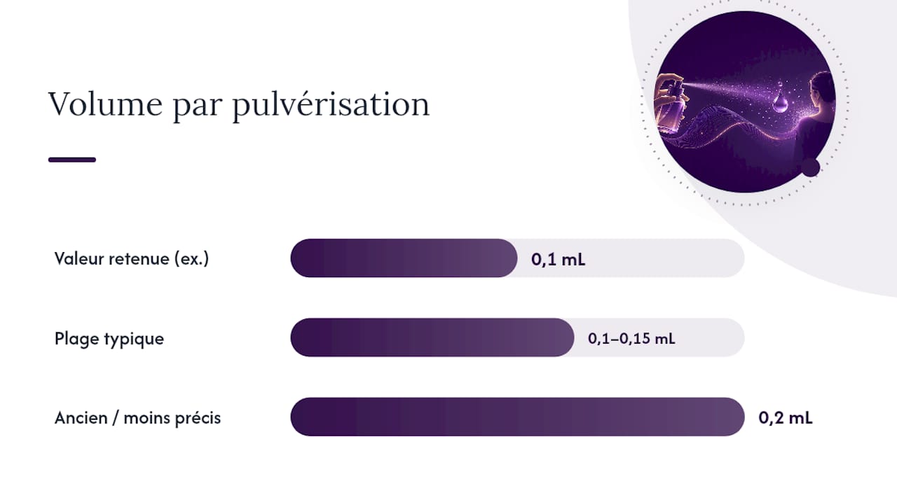 Schéma comparant les volumes de parfum diffusés par vaporisation
