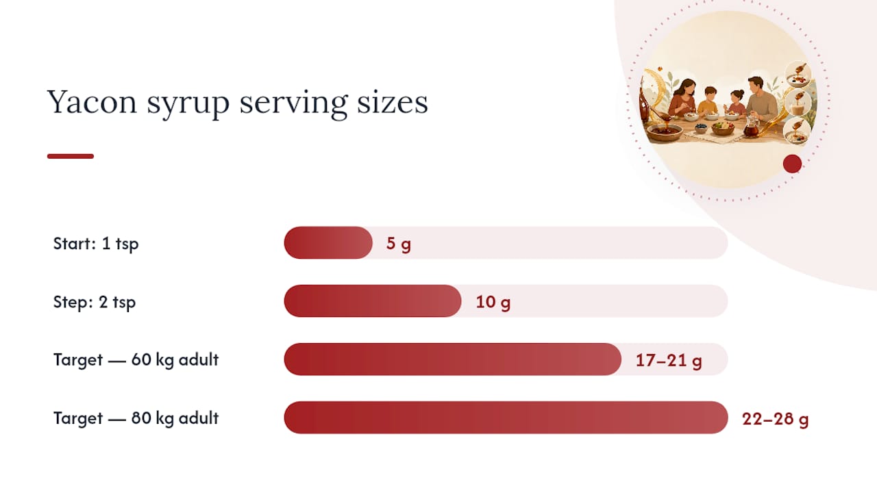 How Much Yacon Syrup Should You Take For Gut Health? — overview diagram