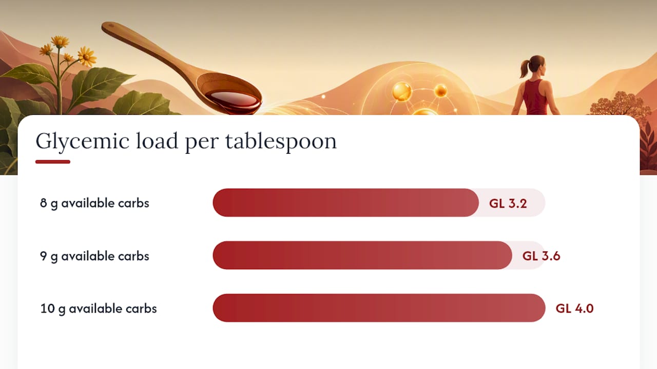 How Much Yacon Syrup Should You Use, and How Do You Calculate the Glycemic Load? — overview diagram