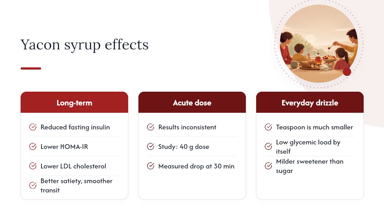 What Does the Research Say About Yacon Syrup and Blood Sugar? — overview diagram