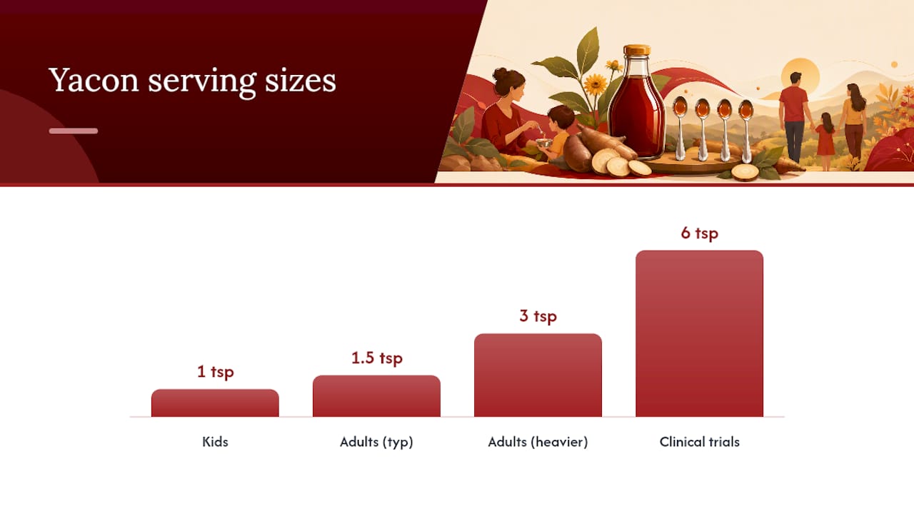 How Much Yacon Syrup Per Day Is Right for a Family? — overview diagram