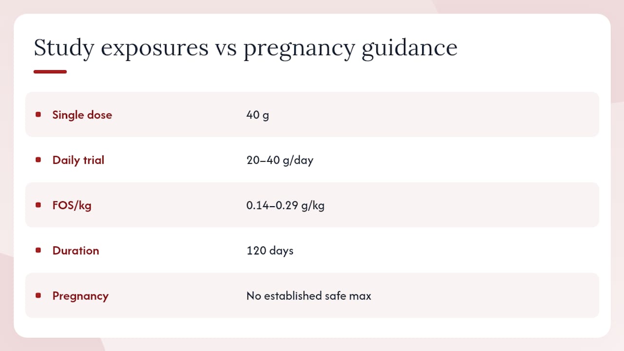 Yacon study doses versus pregnancy evidence gap