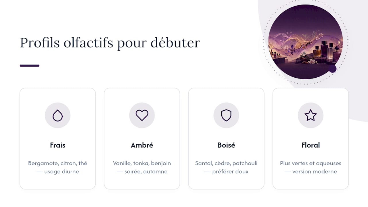 Quels profils olfactifs choisir quand on débute en parfum de niche ? — overview diagram
