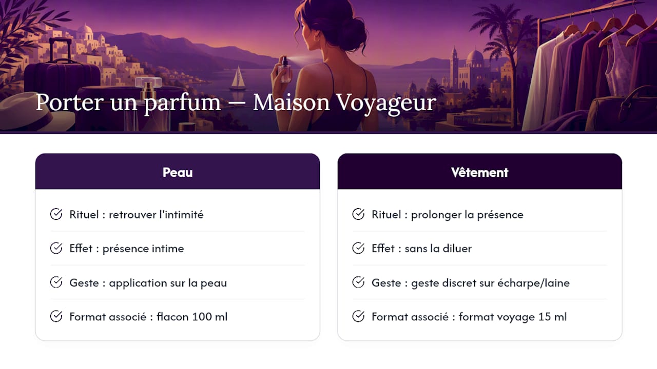 Le regard de Maison Voyageur sur l'art de porter un parfum — overview diagram