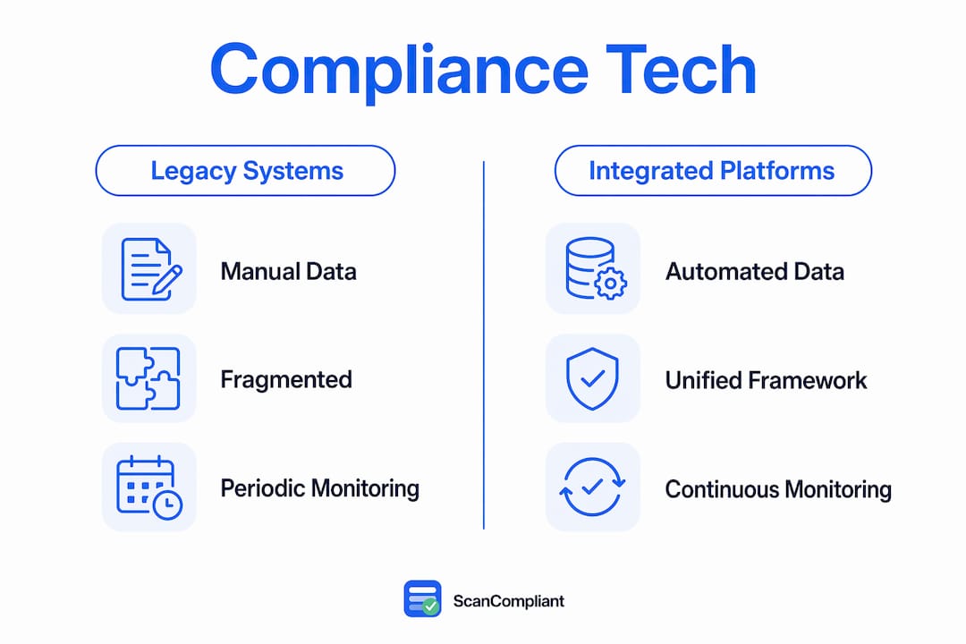 Infographic comparing legacy and integrated compliance systems