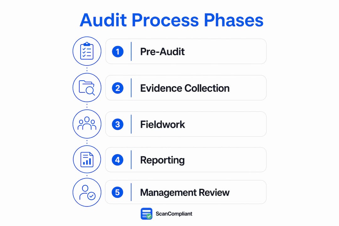 Infographic showing the five phases of healthcare compliance audits