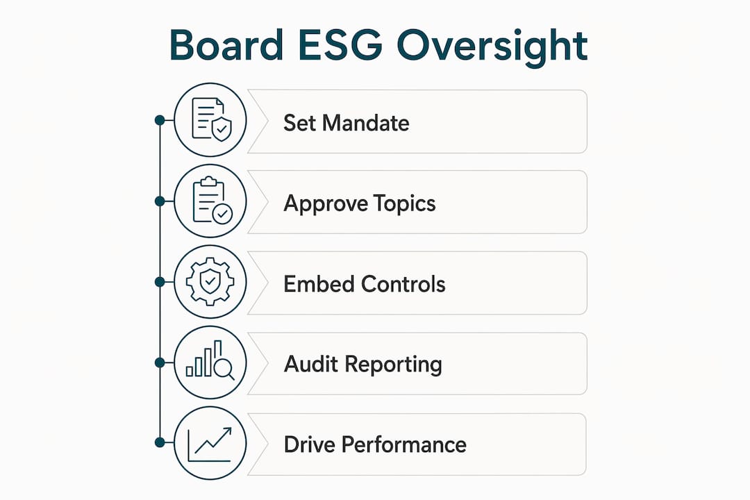 Infographic outlining board ESG oversight steps