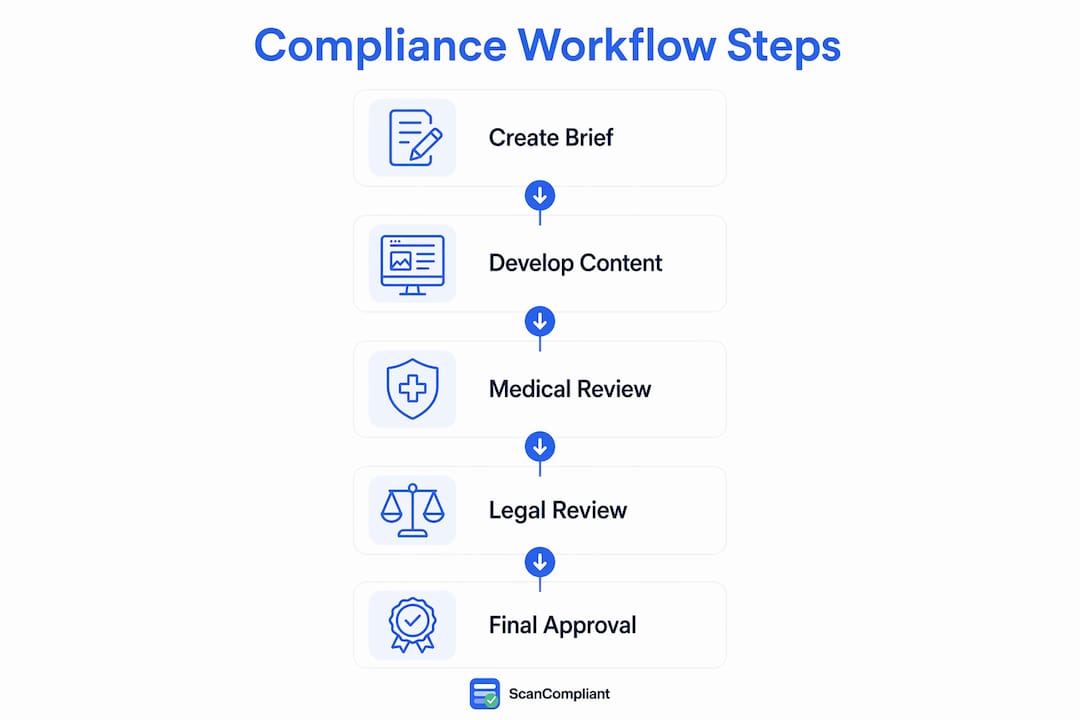 Infographic illustrating compliance workflow steps