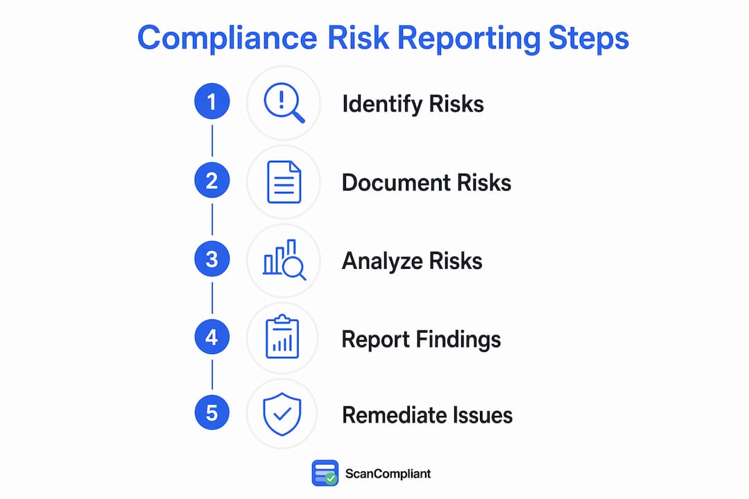 Infographic of compliance risk reporting process steps