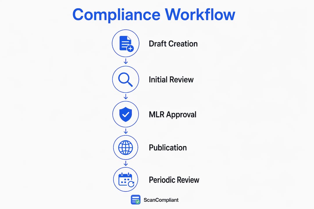 Infographic of health content compliance workflow steps