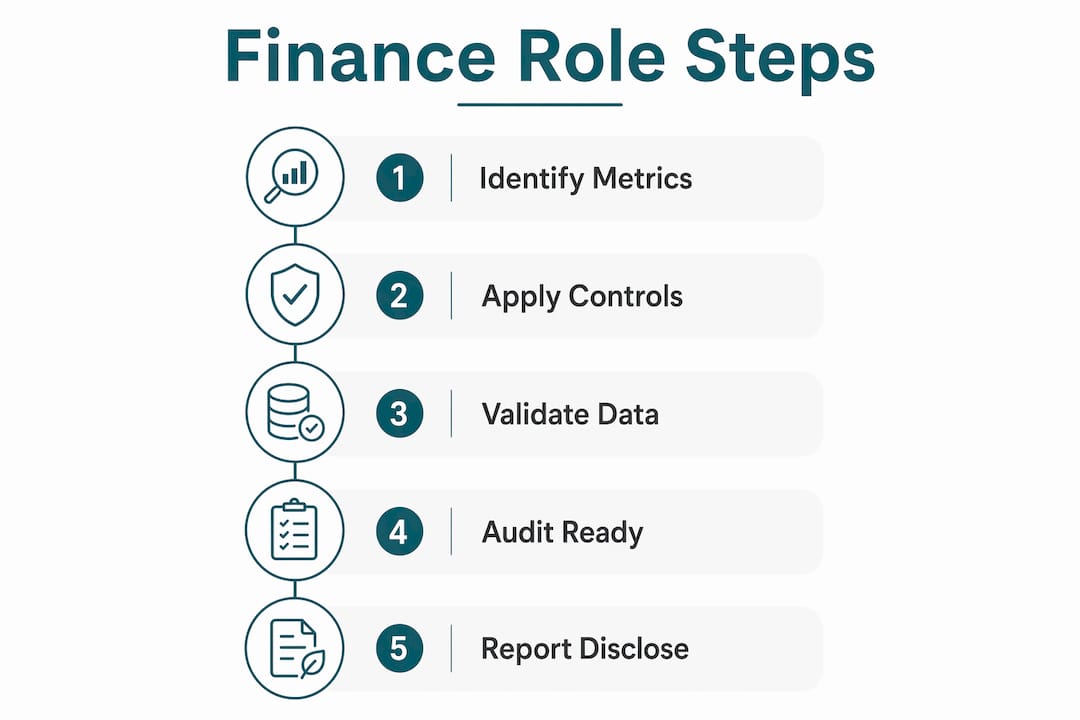 Infographic showing finance steps for ESG reporting