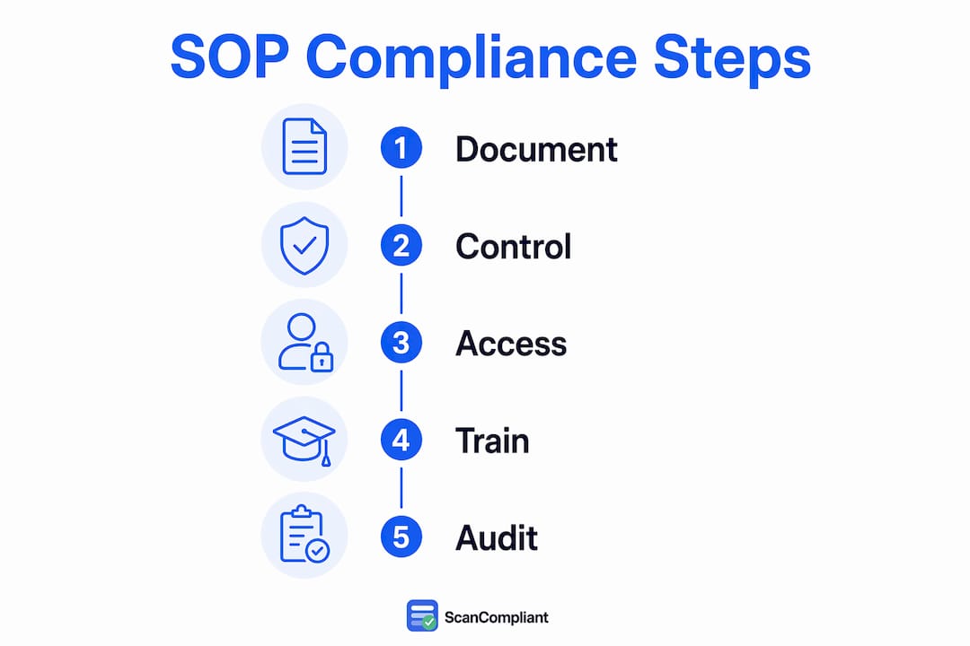 Infographic illustrating key steps of SOP compliance