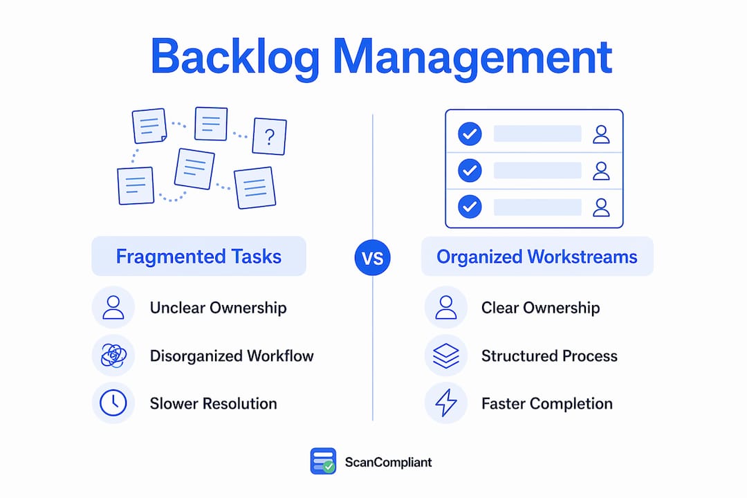 Infographic comparing fragmented tasks vs organized workstreams