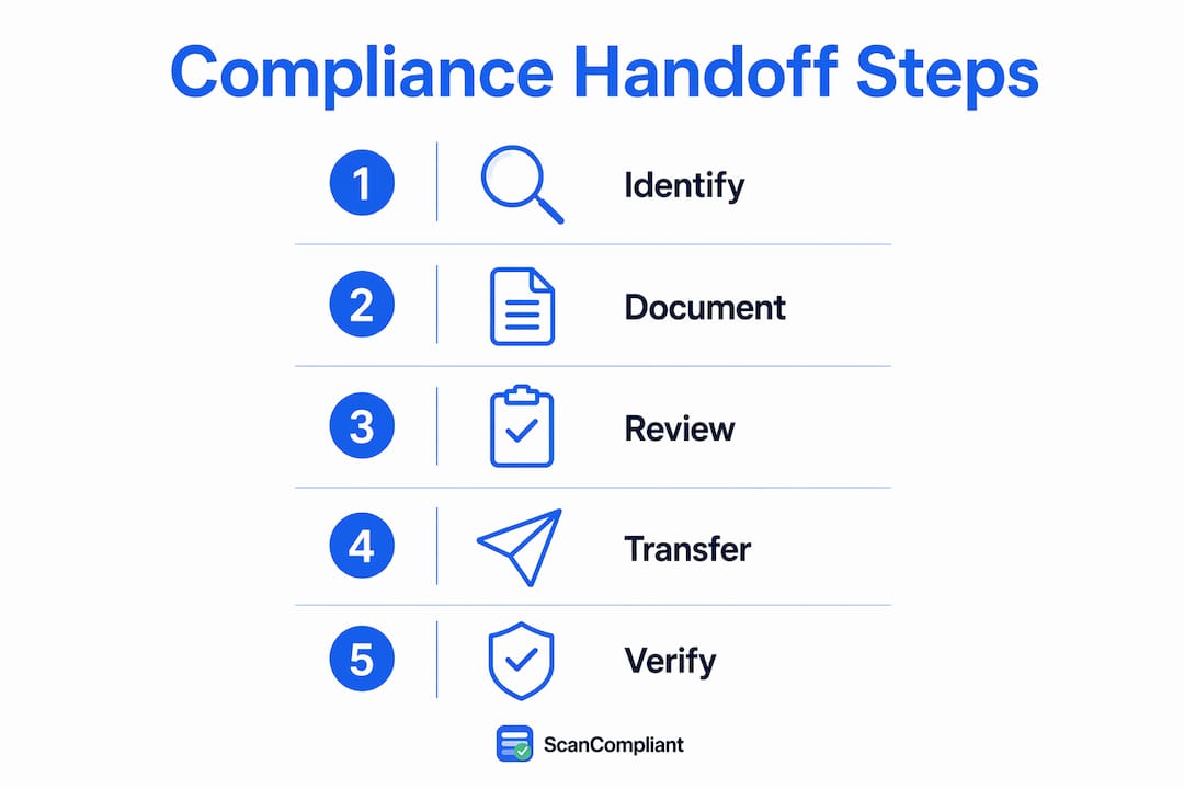 Infographic illustrating compliance handoff steps